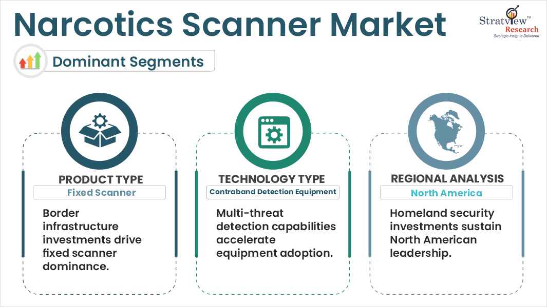 narcotics scanner market segments